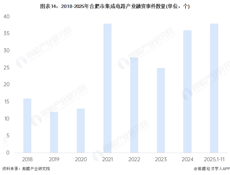 图表14：2018-2025年合肥市集成电路产业融资事件数量(单位：个)