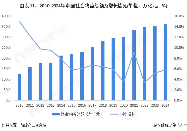 图表11：2010-2024年中国社会物流总额及增长情况(单位：万亿元，%)