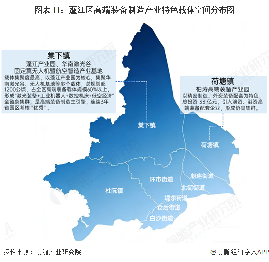 图表11：蓬江区高端装备制造产业特色载体空间分布图