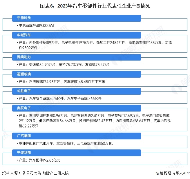 图表6：2023年汽车零部件行业代表性企业产量情况