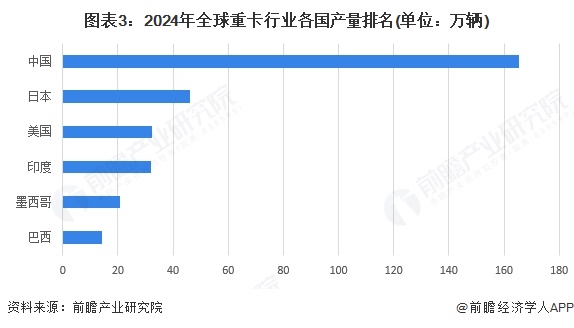 图表3：2024年全球重卡行业各国产量排名(单位：万辆)