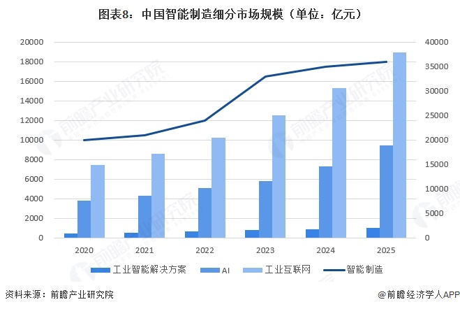图表8：中国智能制造细分市场规模（单位：亿元）