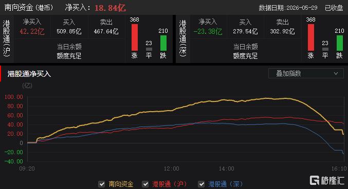 港股收评：恒指涨0.7%，内房股爆发，半导体回调