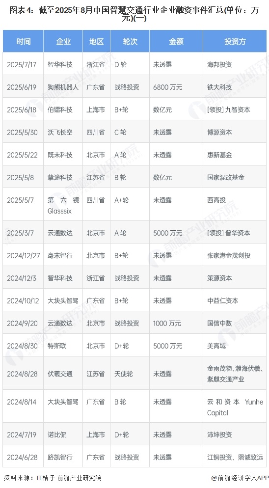 图表4：截至2025年8月中国智慧交通行业企业融资事件汇总(单位：万元)(一)