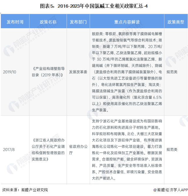 图表5：2016-2023年中国氯碱工业相关政策汇总-4