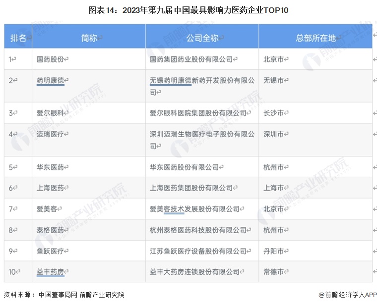 图表14：2023年第九届中国最具影响力医药企业TOP10