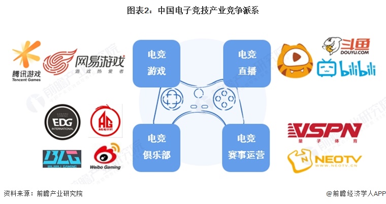 图表2：中国电子竞技产业竞争派系  