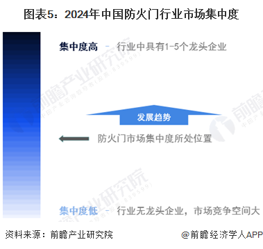 图表5：2024年中国防火门行业市场集中度