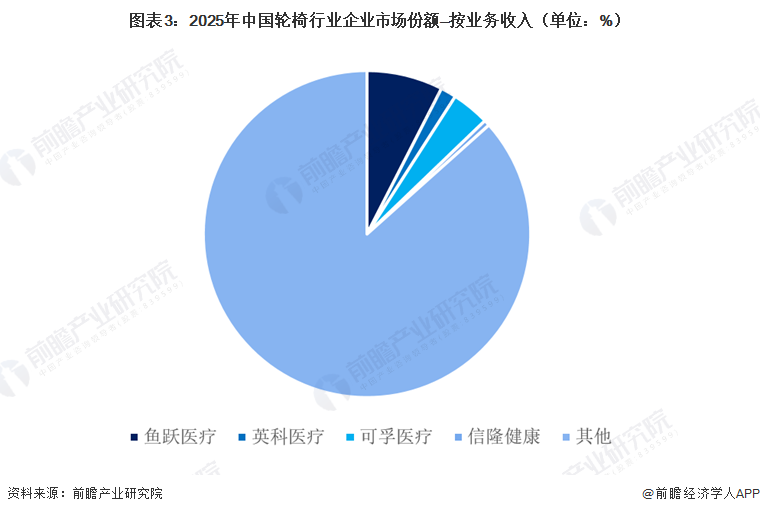 图表3：2025年中国轮椅行业企业市场份额—按业务收入（单位：%）