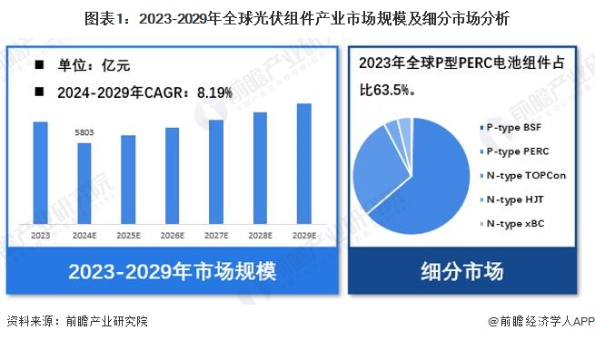 图表1：2023-2029年全球光伏组件产业市场规模及细分市场分析