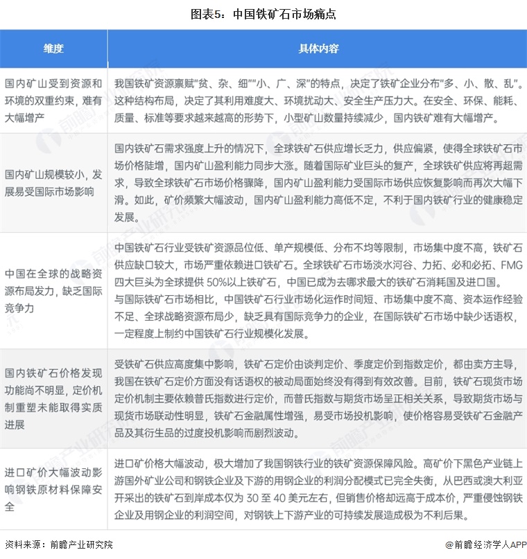 图表5：中国铁矿石市场痛点