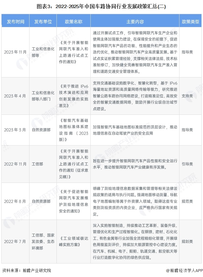 图表3：2022-2025年中国车路协同行业发展政策汇总(二)