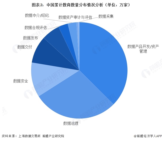 图表2：中国累计数商数量分布情况分析（单位：万家）