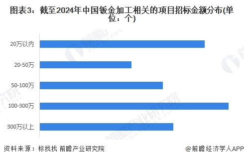 图表3：截至2024年中国钣金加工相关的项目招标金额分布(单位：个)