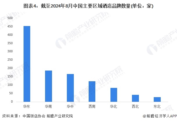 图表4：截至2024年8月中国主要区域酒店品牌数量(单位：家)