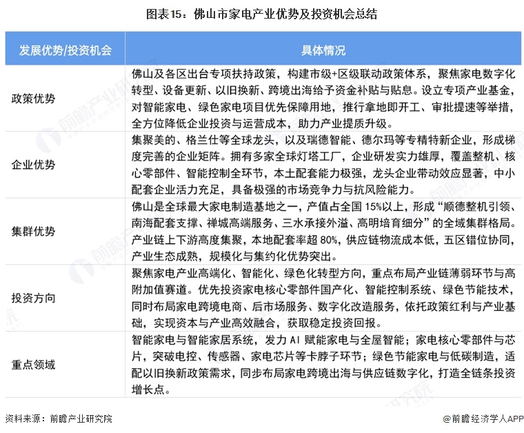 图表15：佛山市家电产业优势及投资机会总结