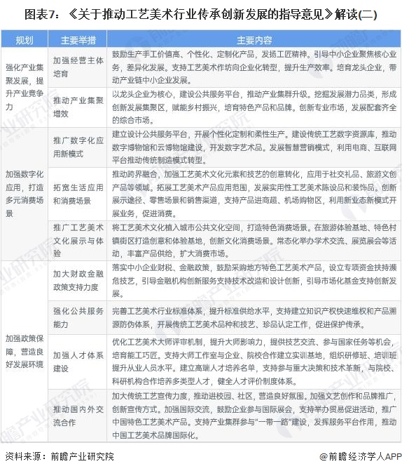 图表7：《关于推动工艺美术行业传承创新发展的指导意见》解读(二)