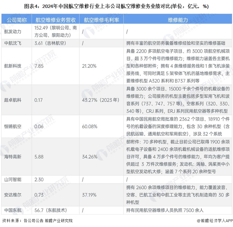 图表4：2024年中国航空维修行业上市公司航空维修业务业绩对比(单位：亿元，%)