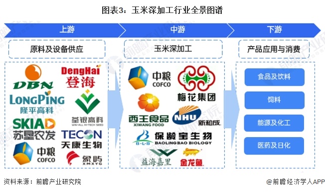 图表3：玉米深加工行业全景图谱