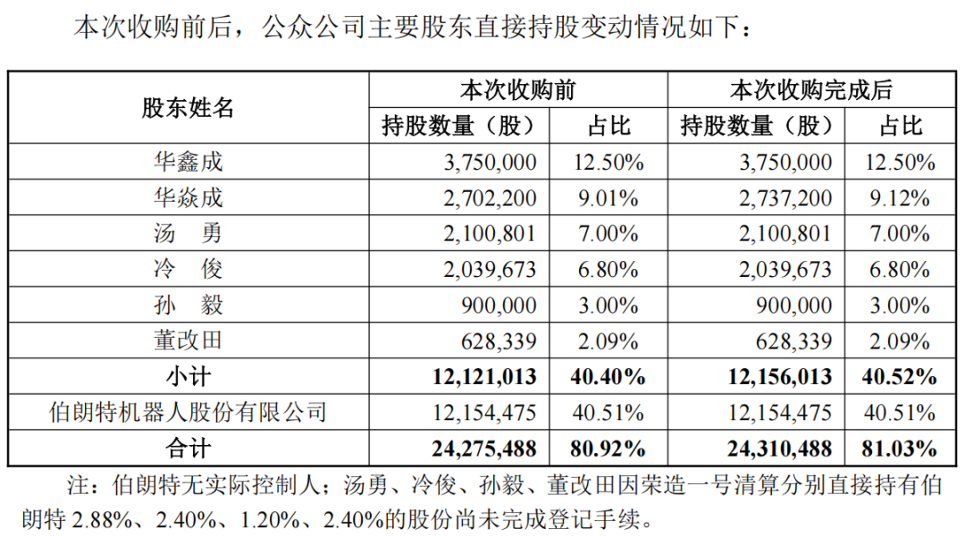 华成工控变更实际控制人!创始团队通过整合实现控制权回归 华成工控变更实际控制人!创始团队通过整合实现控制权回归