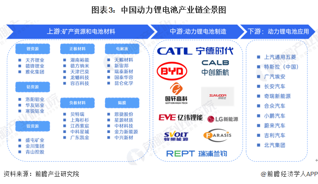 图表3：中国动力锂电池产业链全景图