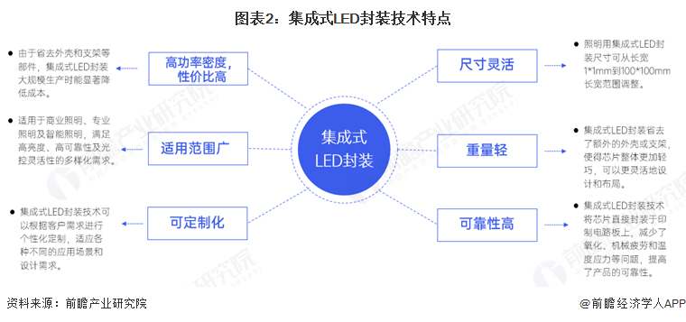 图表2：集成式LED封装技术特点