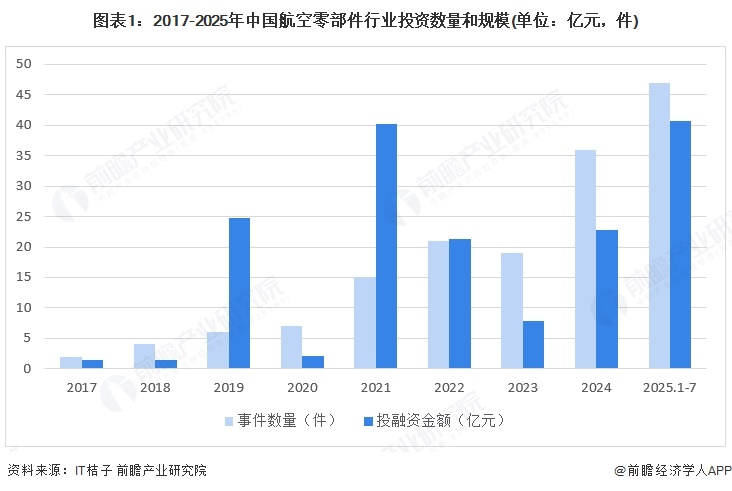 图表1：2017-2025年中国航空零部件行业投资数量和规模(单位：亿元，件)