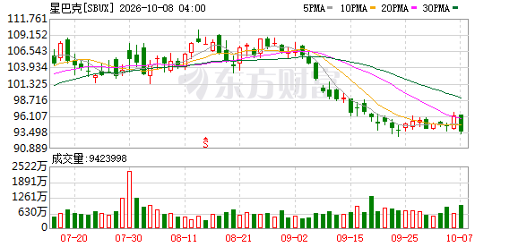 K图 SBUX_0