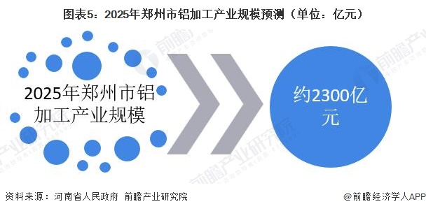 图表5：2025年郑州市铝加工产业规模预测（单位：亿元）