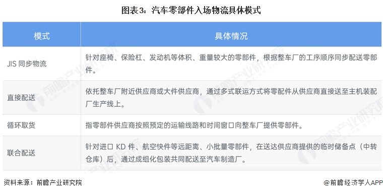 图表3：汽车零部件入场物流具体模式
