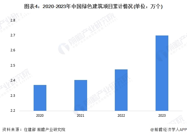 图表4：2020-2023年中国绿色建筑项目累计情况(单位：万个)