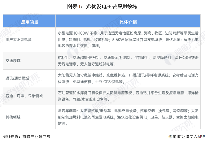 图表1：光伏发电主要应用领域