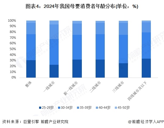 图表4：2024年我国母婴消费者年龄分布(单位：%)