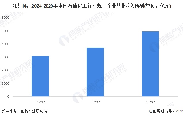 图表14：2024-2029年中国石油化工行业规上企业营业收入预测(单位：亿元)