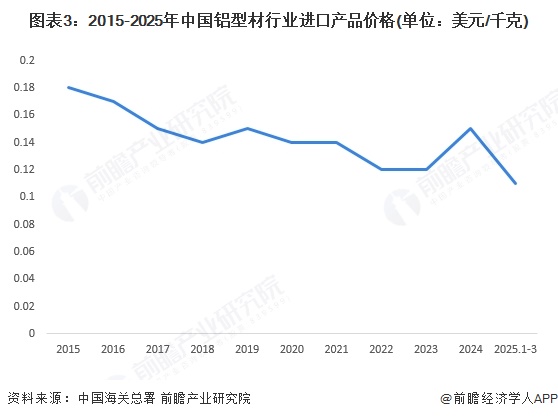 图表3：2015-2025年中国铝型材行业进口产品价格(单位：美元/千克)