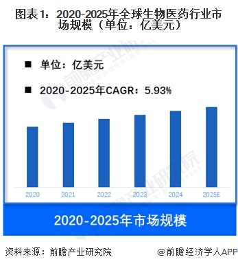 图表1：2020-2025年全球生物医药行业市场规模（单位：亿美元）