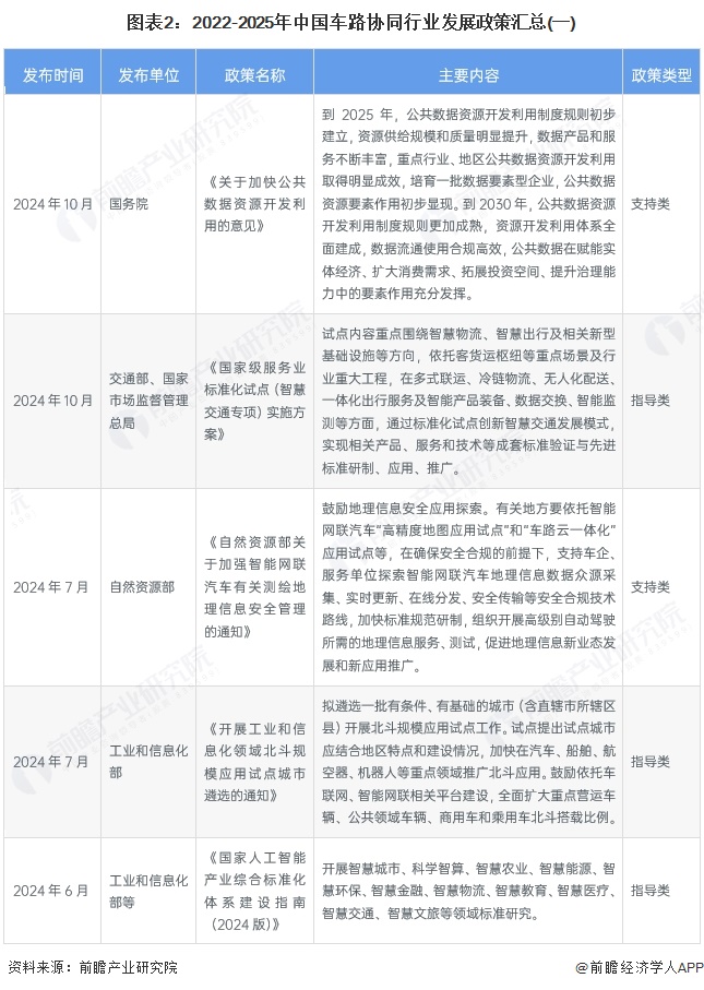 图表2：2022-2025年中国车路协同行业发展政策汇总(一)