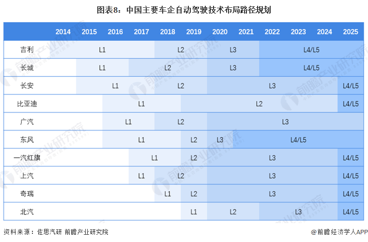 图表8：中国主要车企自动驾驶技术布局路径规划