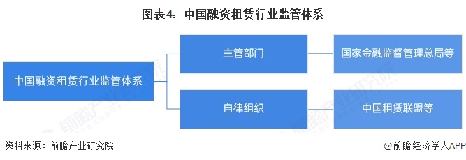 图表4：中国融资租赁行业监管体系