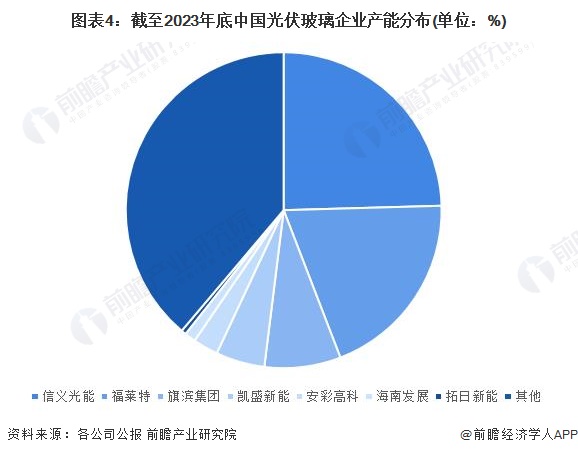 图表4：截至2023年底中国光伏玻璃企业产能分布(单位：%)