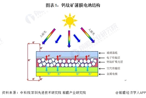 图表1：钙钛矿薄膜电池结构