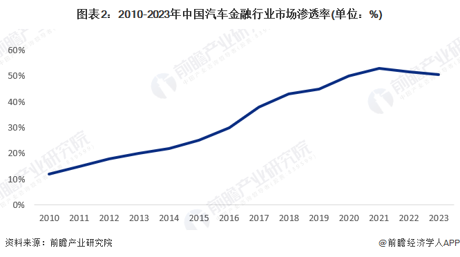 图表2：2010-2023年中国汽车金融行业市场渗透率(单位：%)