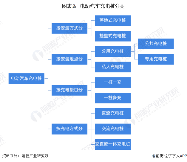 图表2：电动汽车充电桩分类