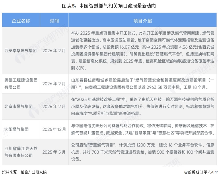 图表5：中国智慧燃气相关项目建设最新动向