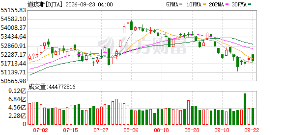K图 DJIA_0