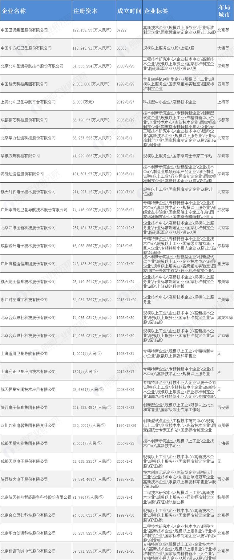 在国内卫星应用产业蓬勃发展的浪潮中，涌现出了一批主要企业。
