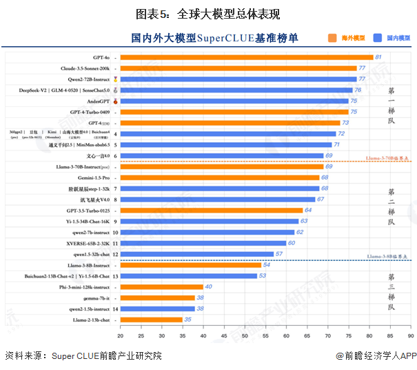 图表5：全球大模型总体表现