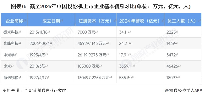 图表6：截至2025年中国投影机上市企业基本信息对比(单位：万元，亿元，人)