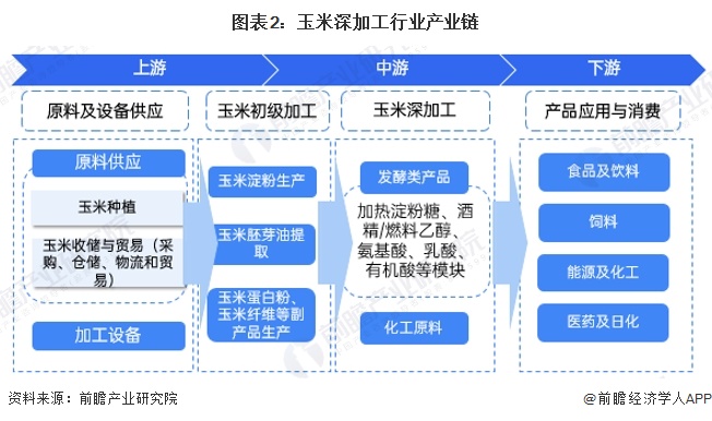 图表2：玉米深加工行业产业链