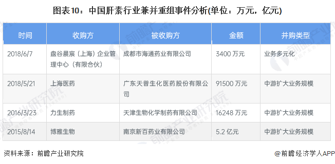 图表10：中国肝素行业兼并重组事件分析(单位：万元，亿元)